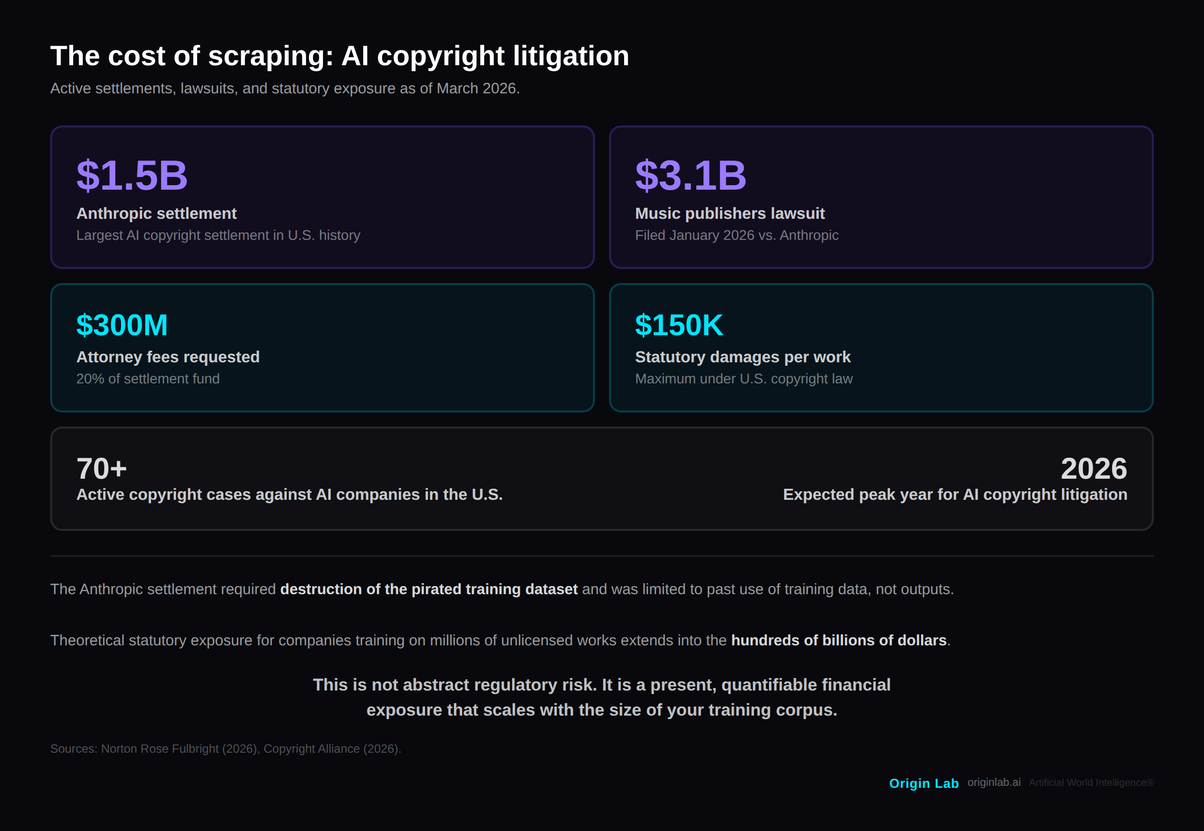 The cost of scraping: AI copyright litigation settlements, lawsuits, and statutory exposure as of March 2026