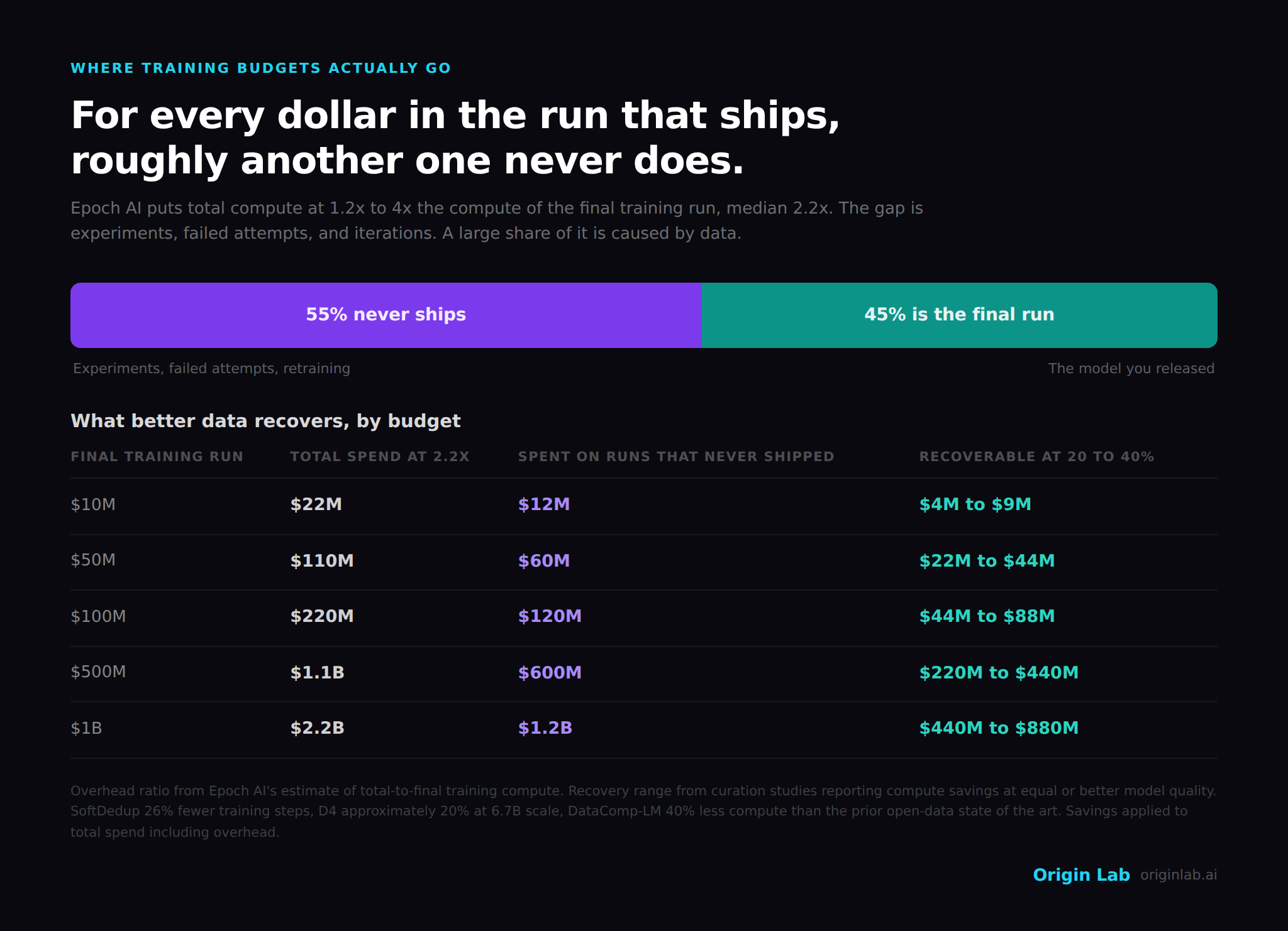Where training budgets actually go: for every dollar in the final run that ships, roughly another goes to runs that never do, and better data recovers 20 to 40 percent of the spend