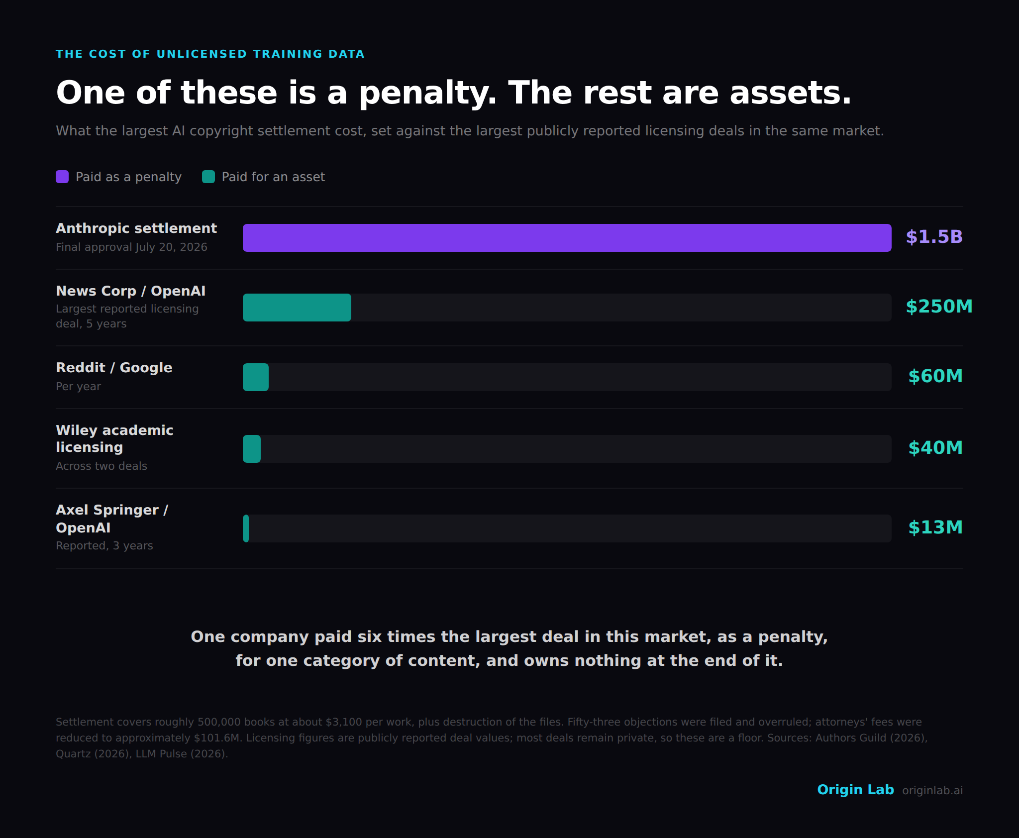 The cost of unlicensed training data: the $1.5 billion Anthropic settlement, paid as a penalty, charted against the largest publicly reported licensing deals in the same market