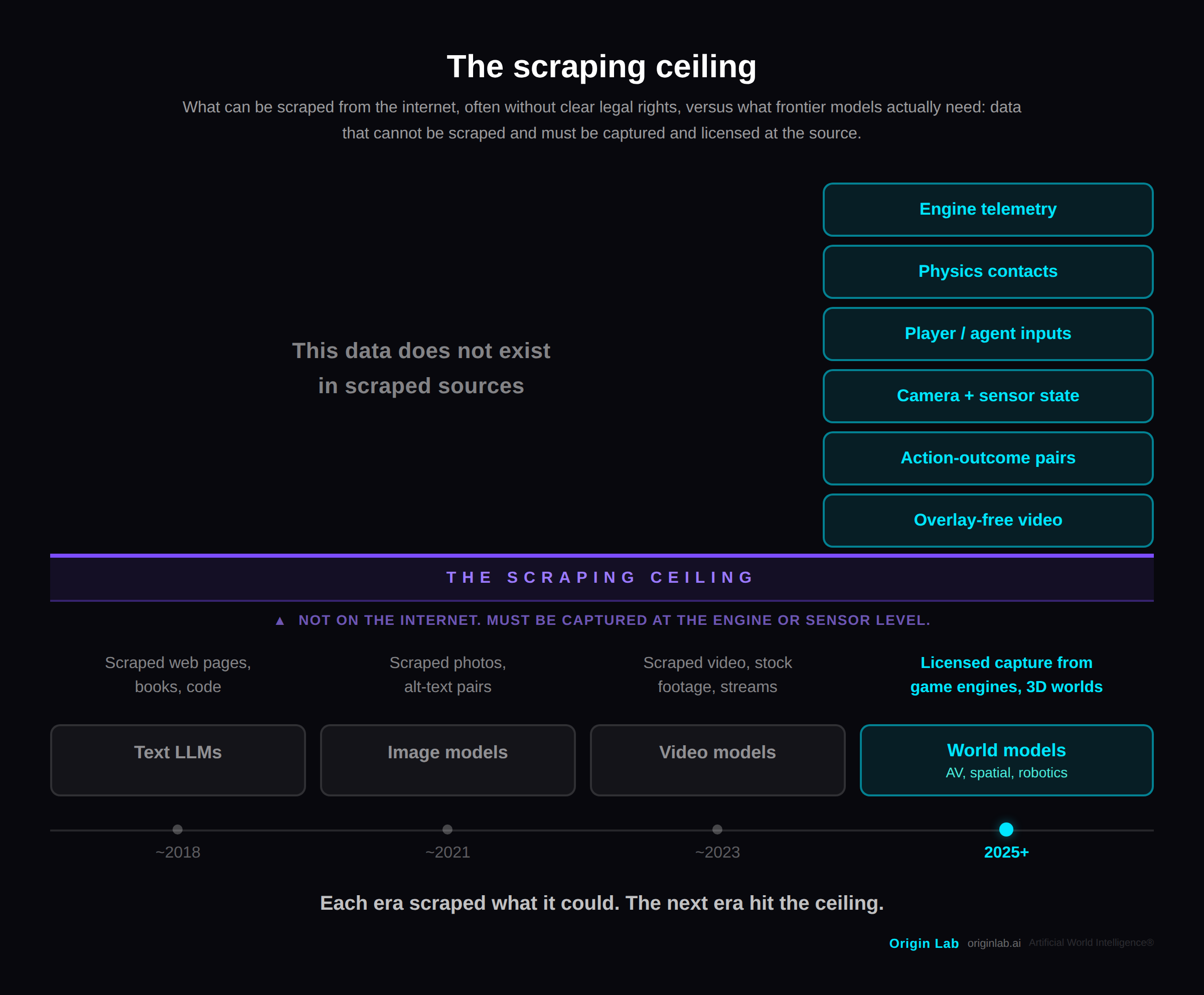 The scraping ceiling: what can be scraped from the internet versus what frontier models actually need