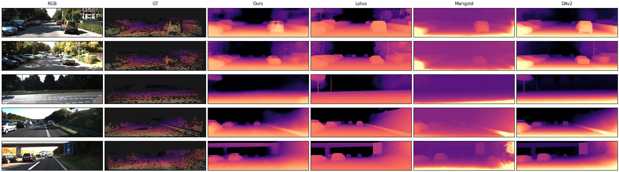 Game-Depth predictions compared with ground truth and public depth models on KITTI driving scenes